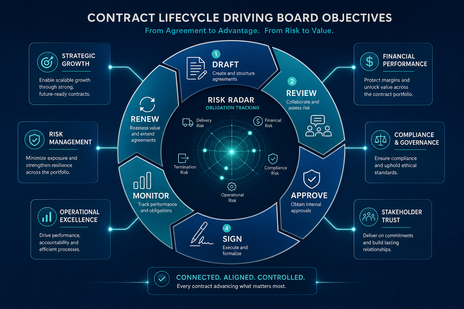 Contract lifecycle wheel with obligation tracking