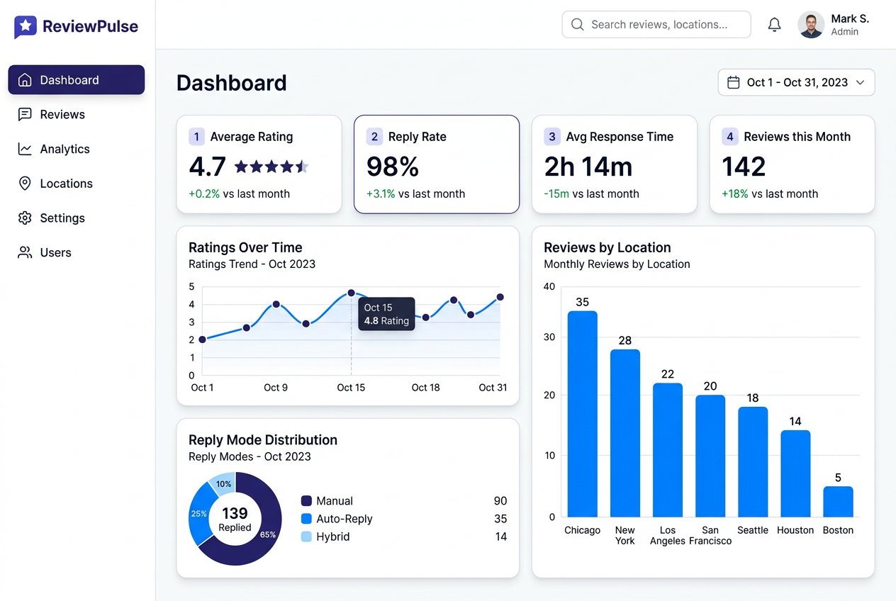 GetReview analytics dashboard