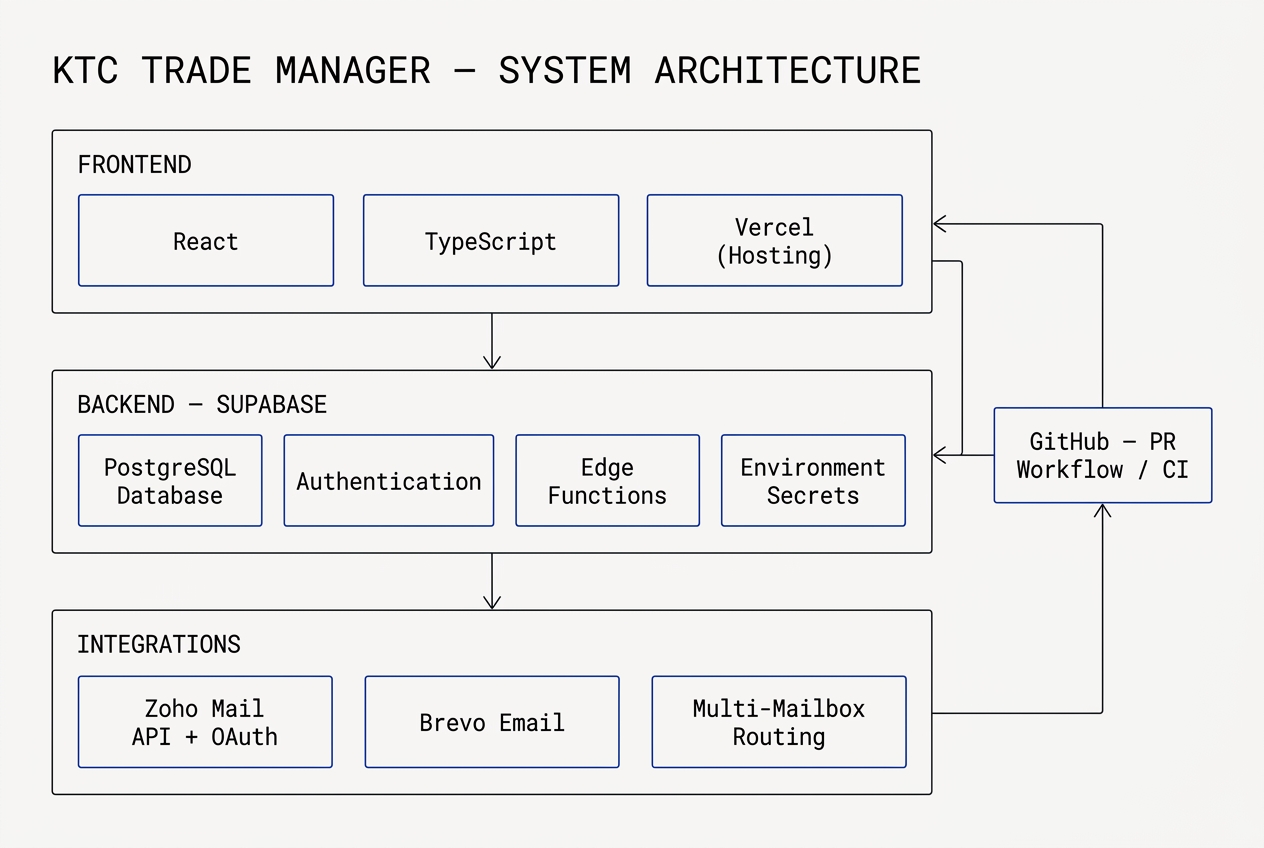 KTC Trade Manager system architecture diagram