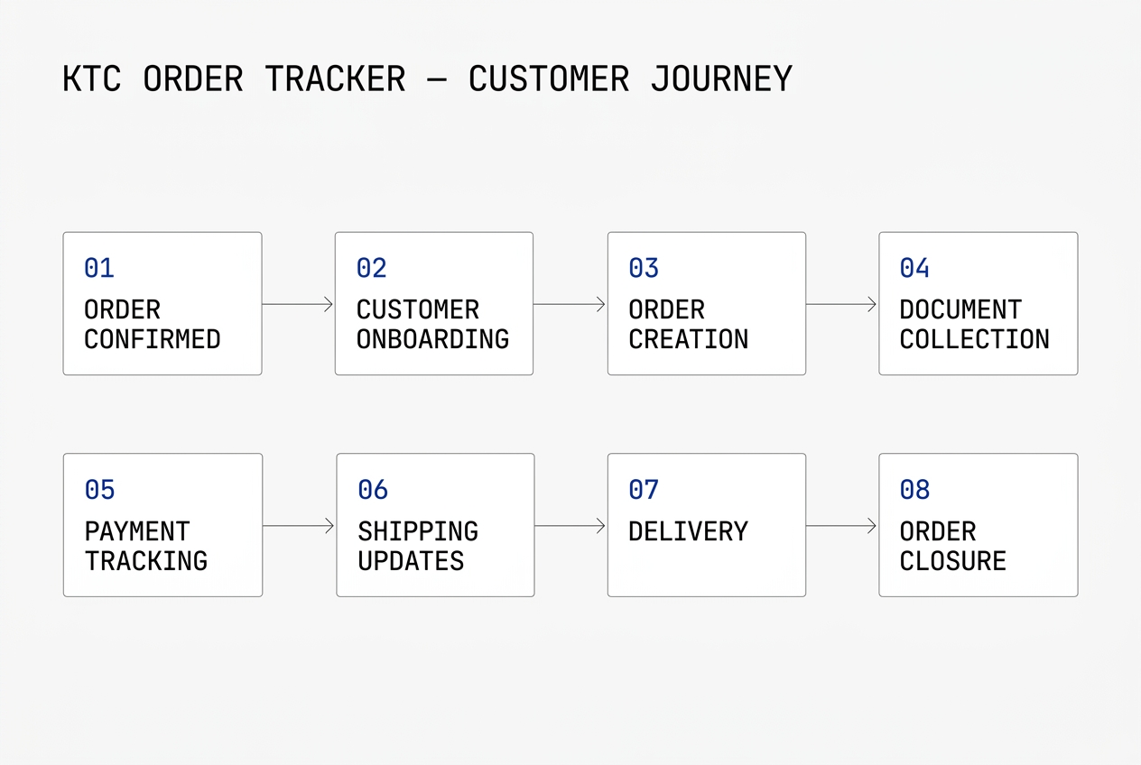 KTC Order Tracker customer journey diagram
