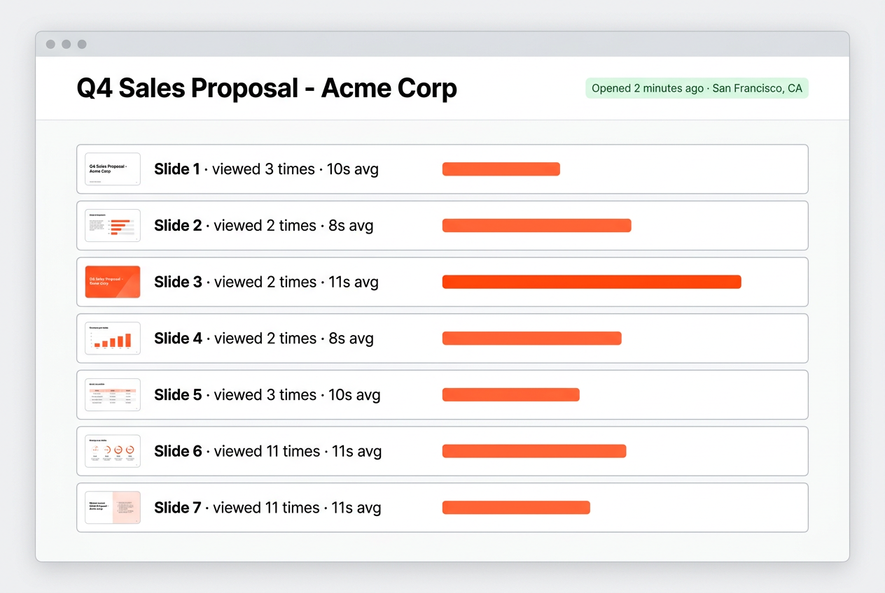WarmDoc dashboard, page-by-page engagement analytics