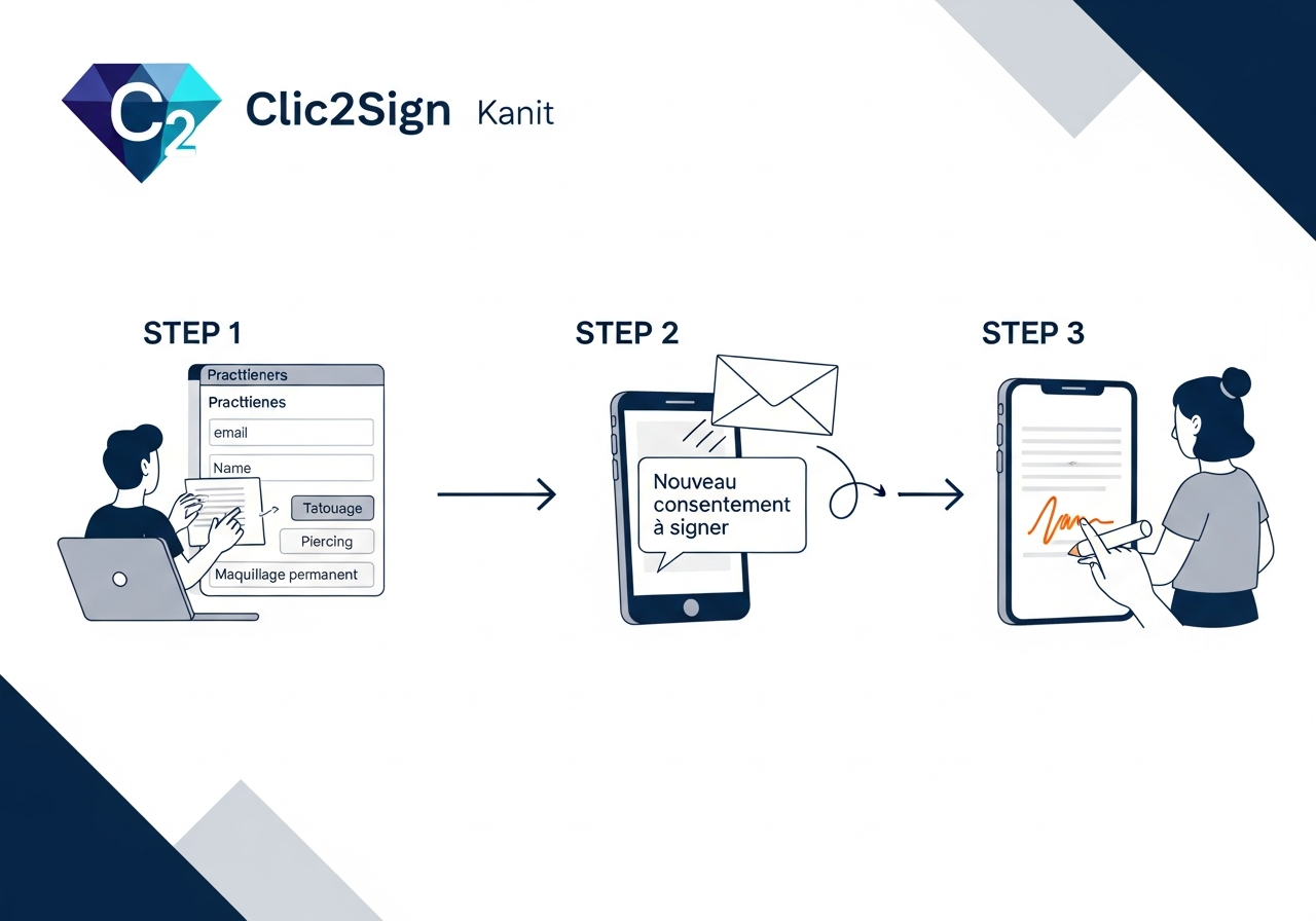 Workflow : Creation → Envoi → Signature