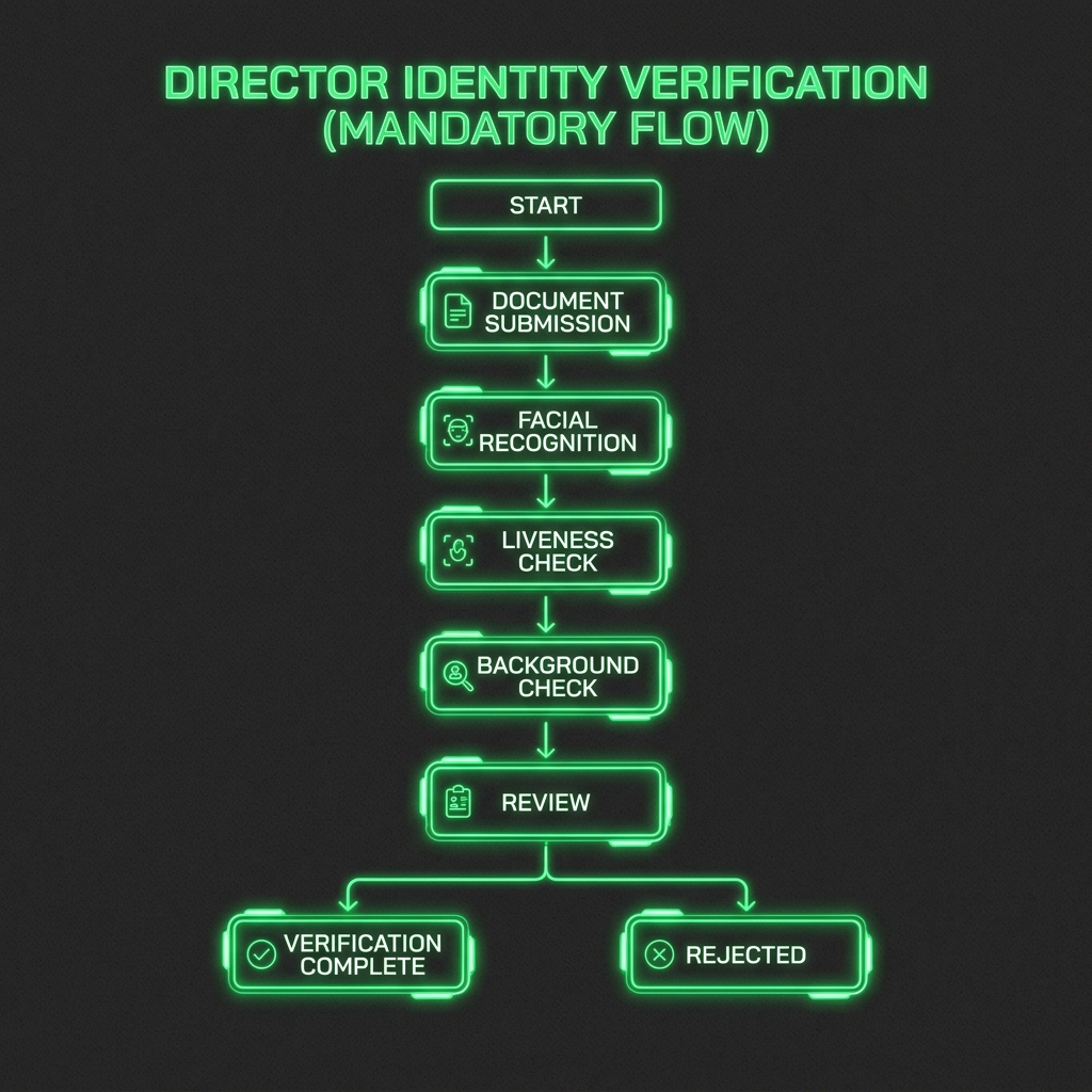 ID Verification Flowchart